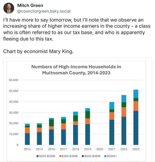 I'll have more to say tomorrow, but I'll note that we observe an increasing share of higher income earners in the county - a class who is often referred to as our tax base, and who is apparently fleeing due to this tax. 

Chart by economist Mary King.